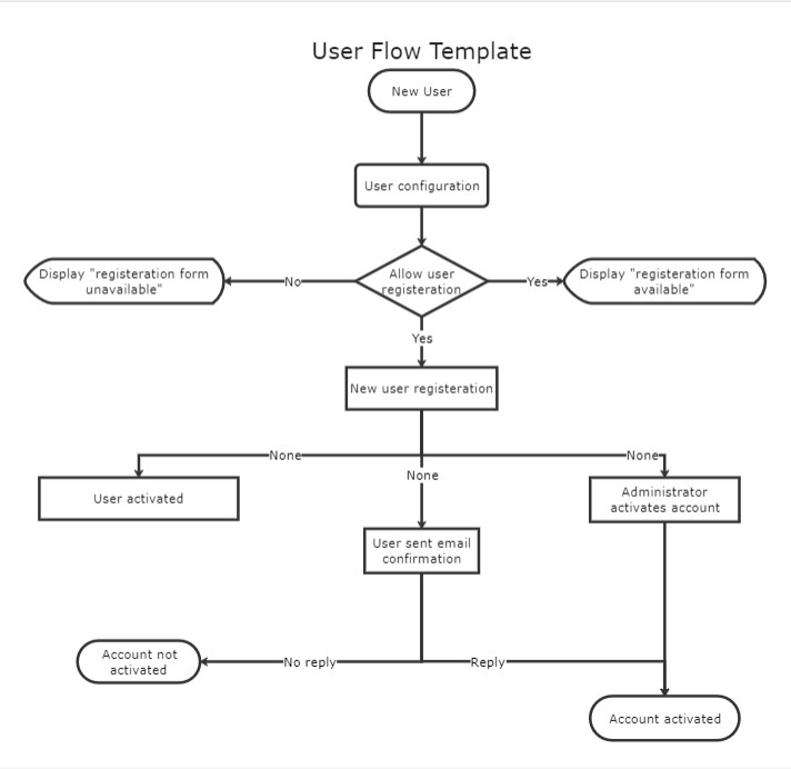 5 Easy Steps to Creating a Flow Chart