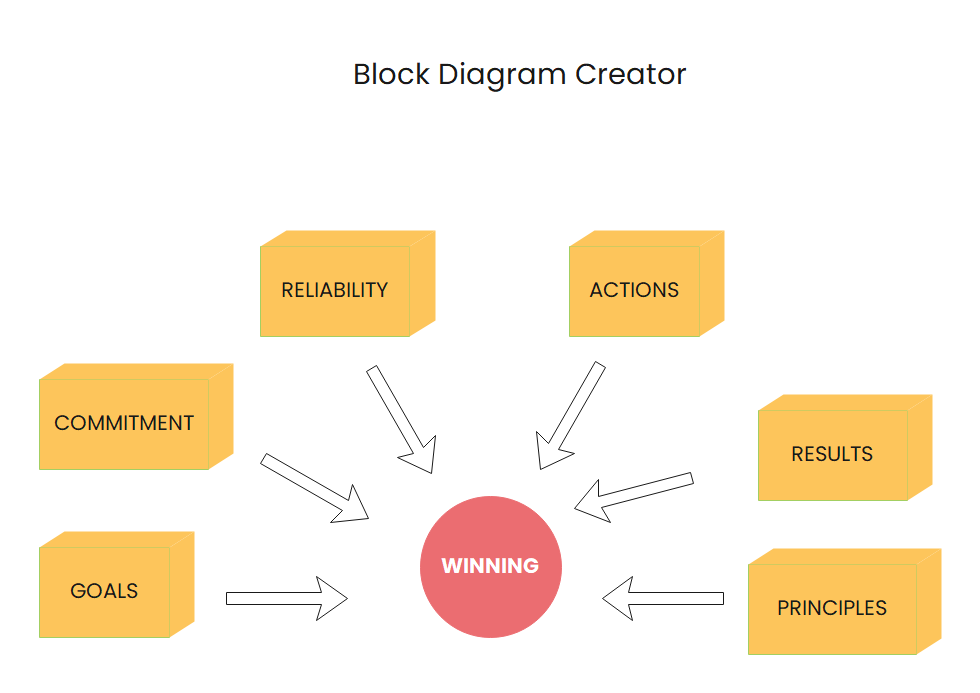 Creatore di diagrammi a blocchi