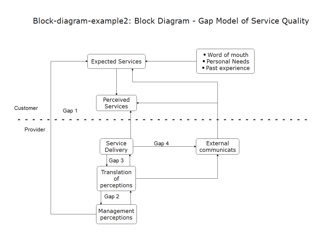 Modello gap della Qualità del Servizio
