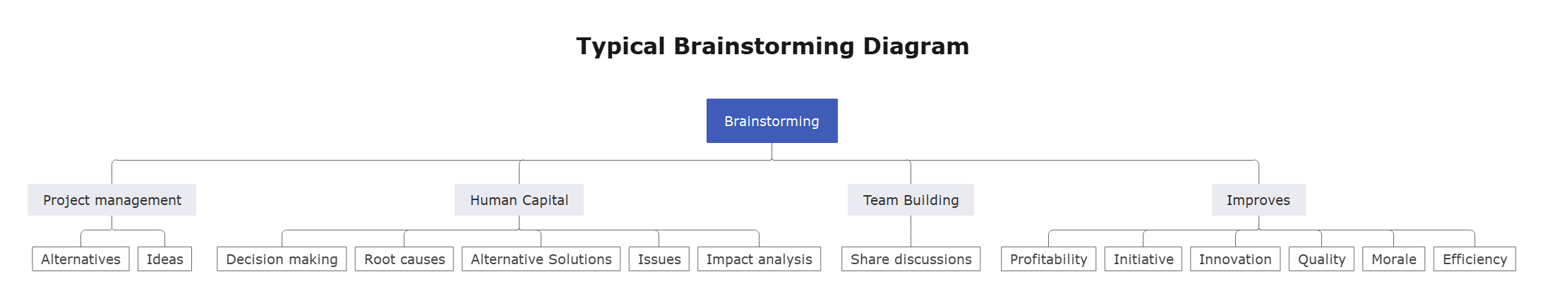 diagrama de lluvia de ideas ejemplo 1