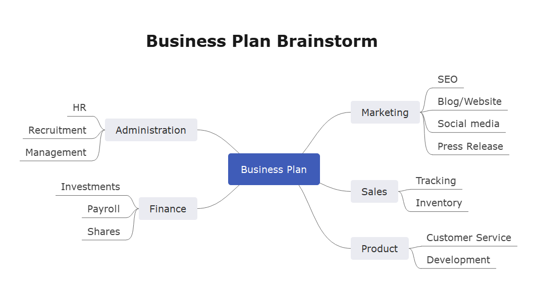 diagrama de lluvia de ideas ejemplo 2