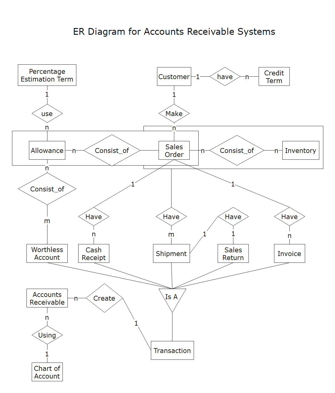 Diagramma ER per i sistemi di contabilità clienti