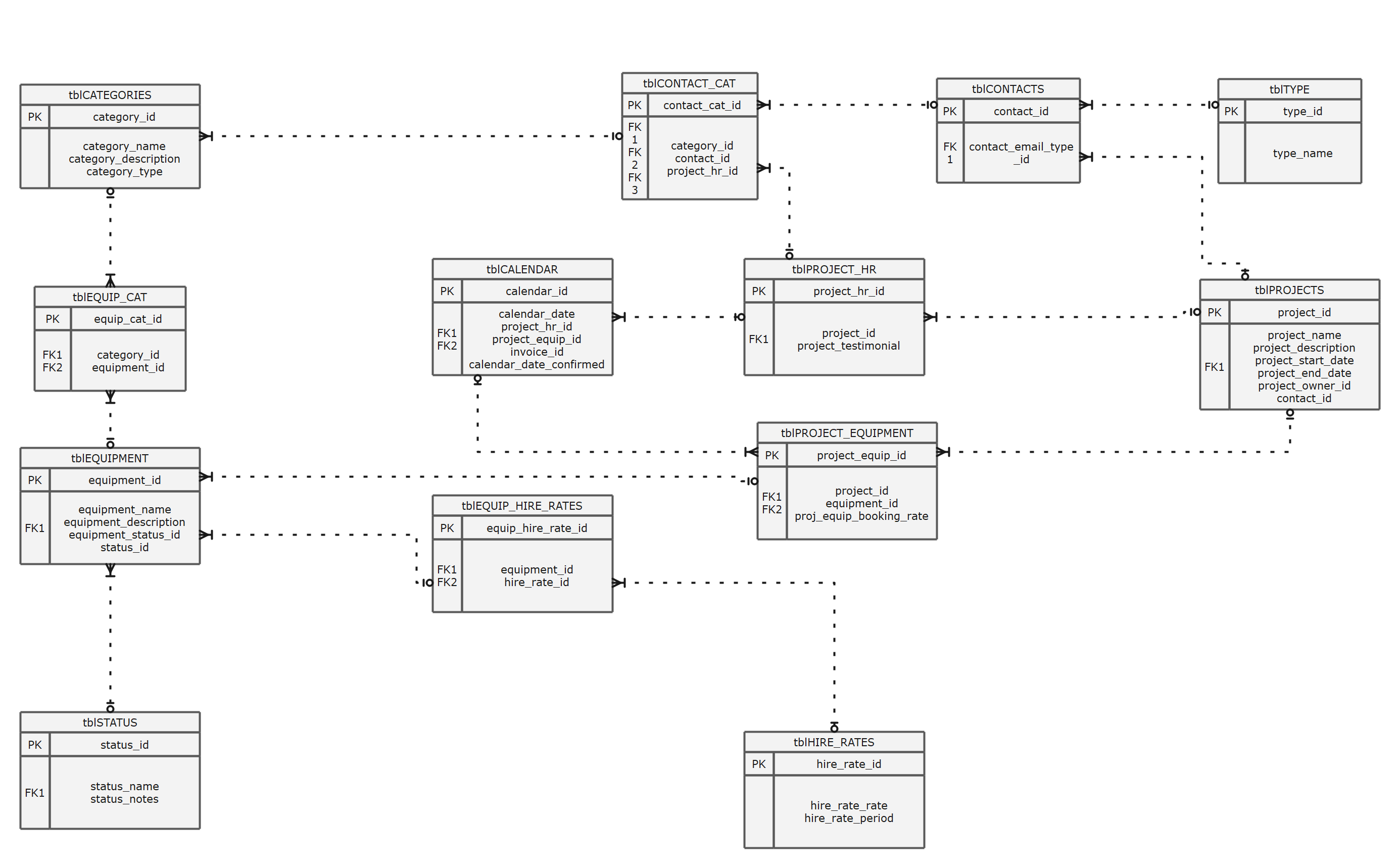 Diagramme standard des rapports entre entités