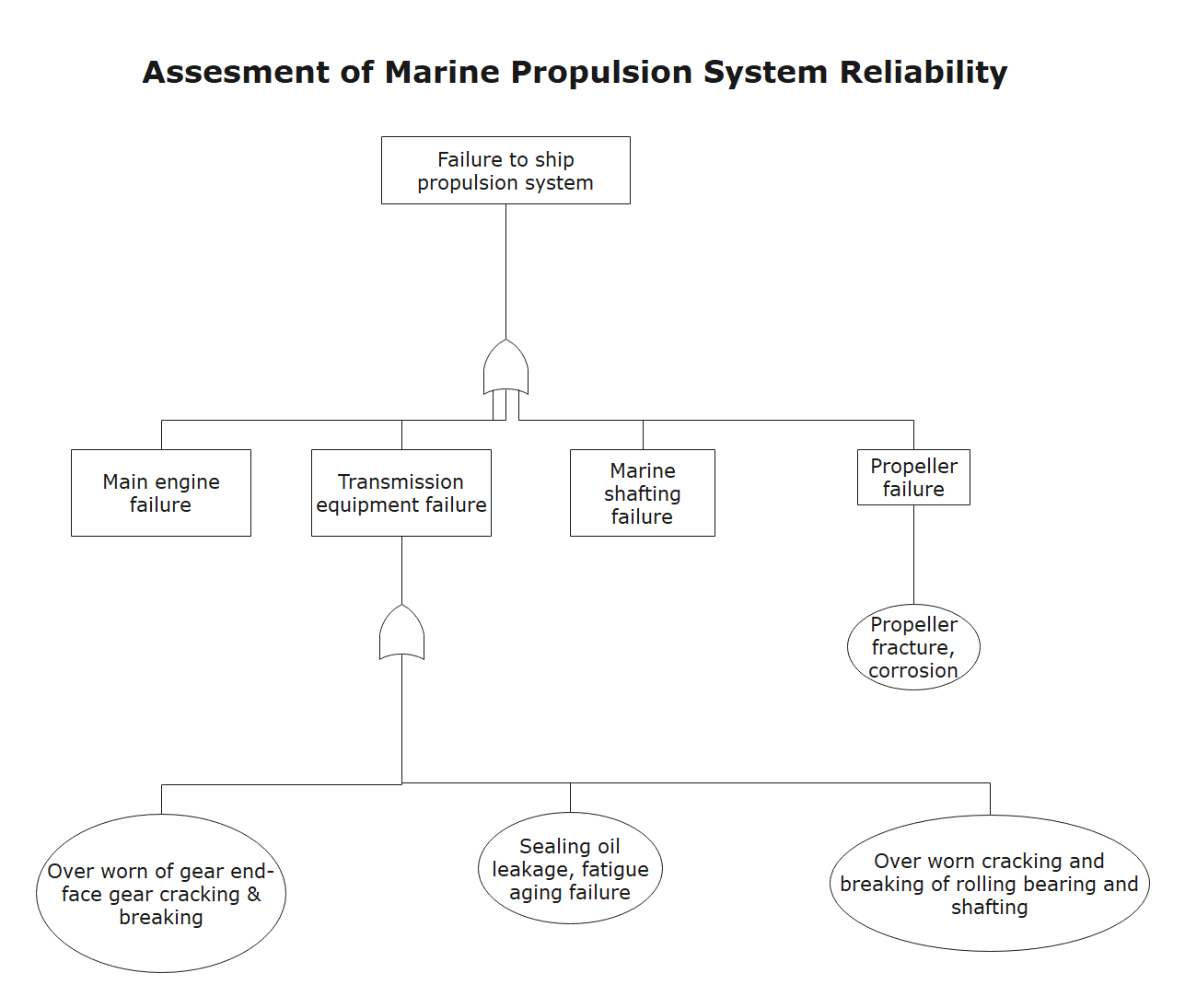 fault tree analysis example 1