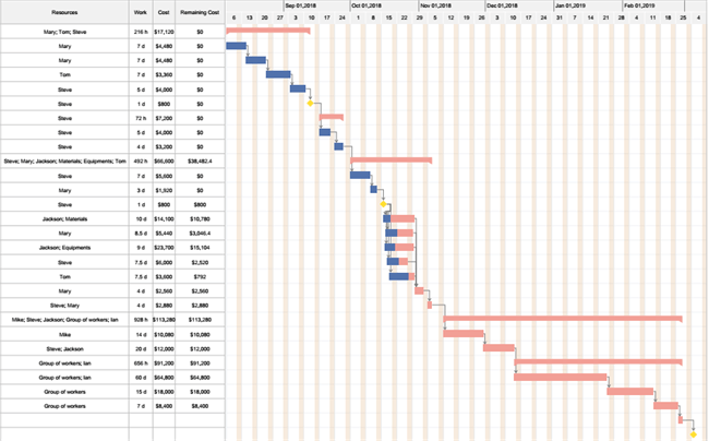 Gantt Chart