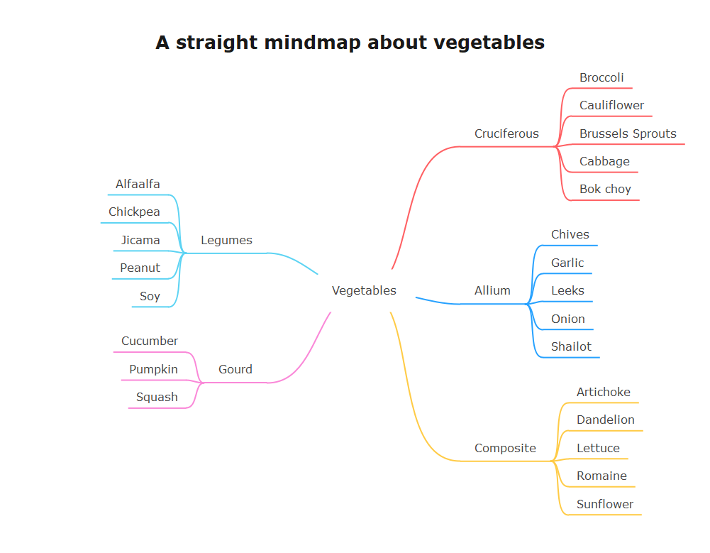 Um mapa de mente reto sobre legumes