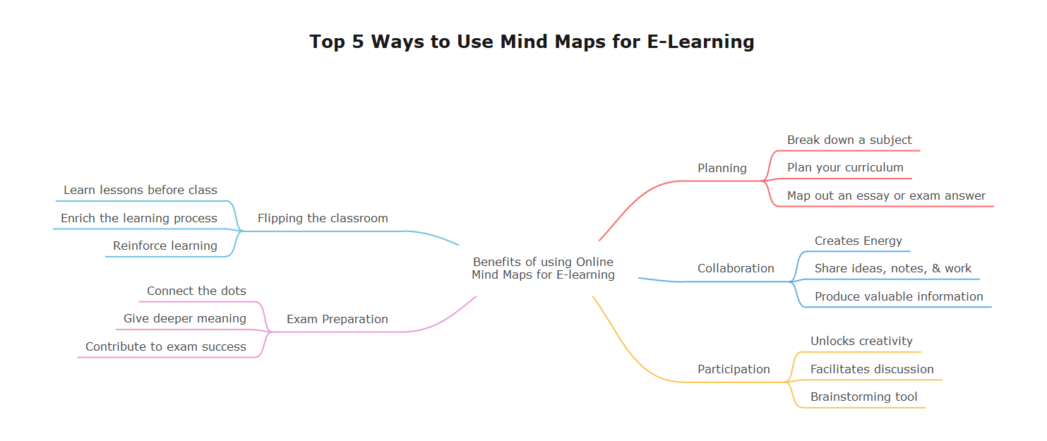 Top 5 Formas de Usar Mapas de Mente para Aprendizagem Eletrônica