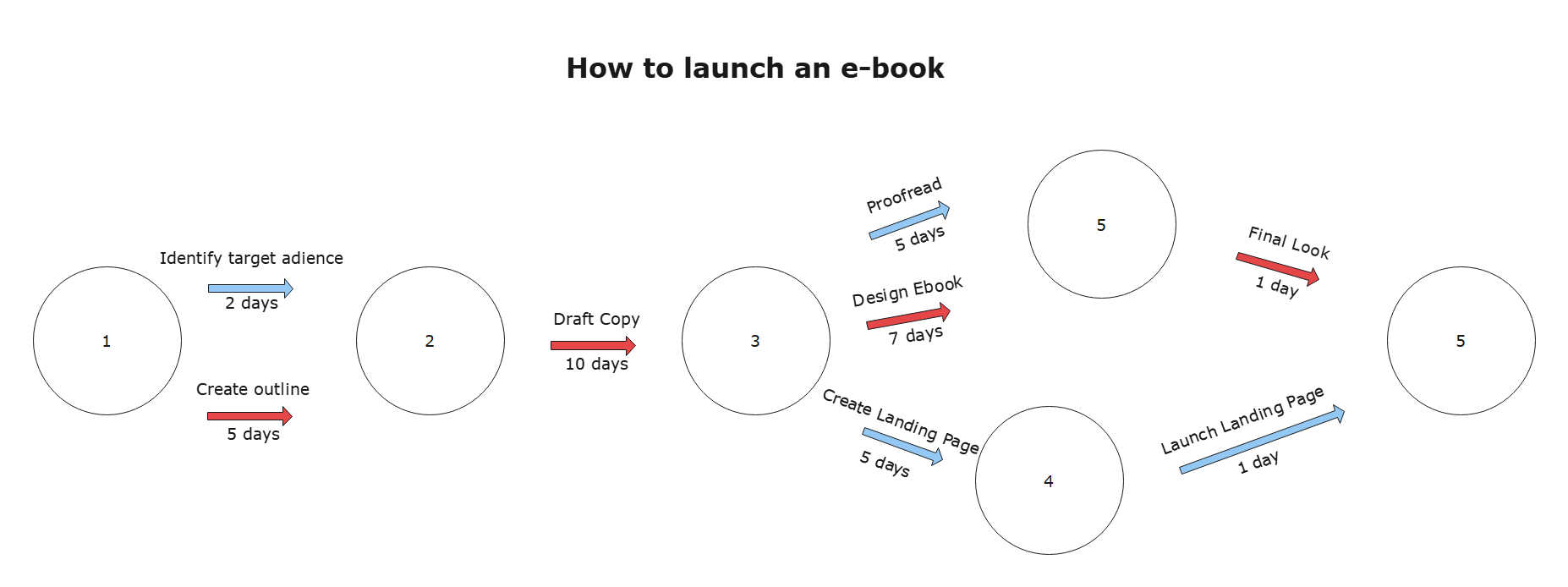 pert chart - How to Launch an E-book