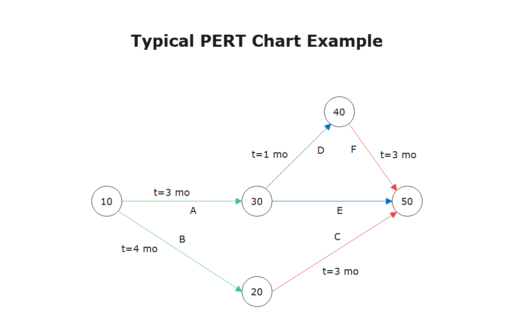 Typical Pert Chart Example
