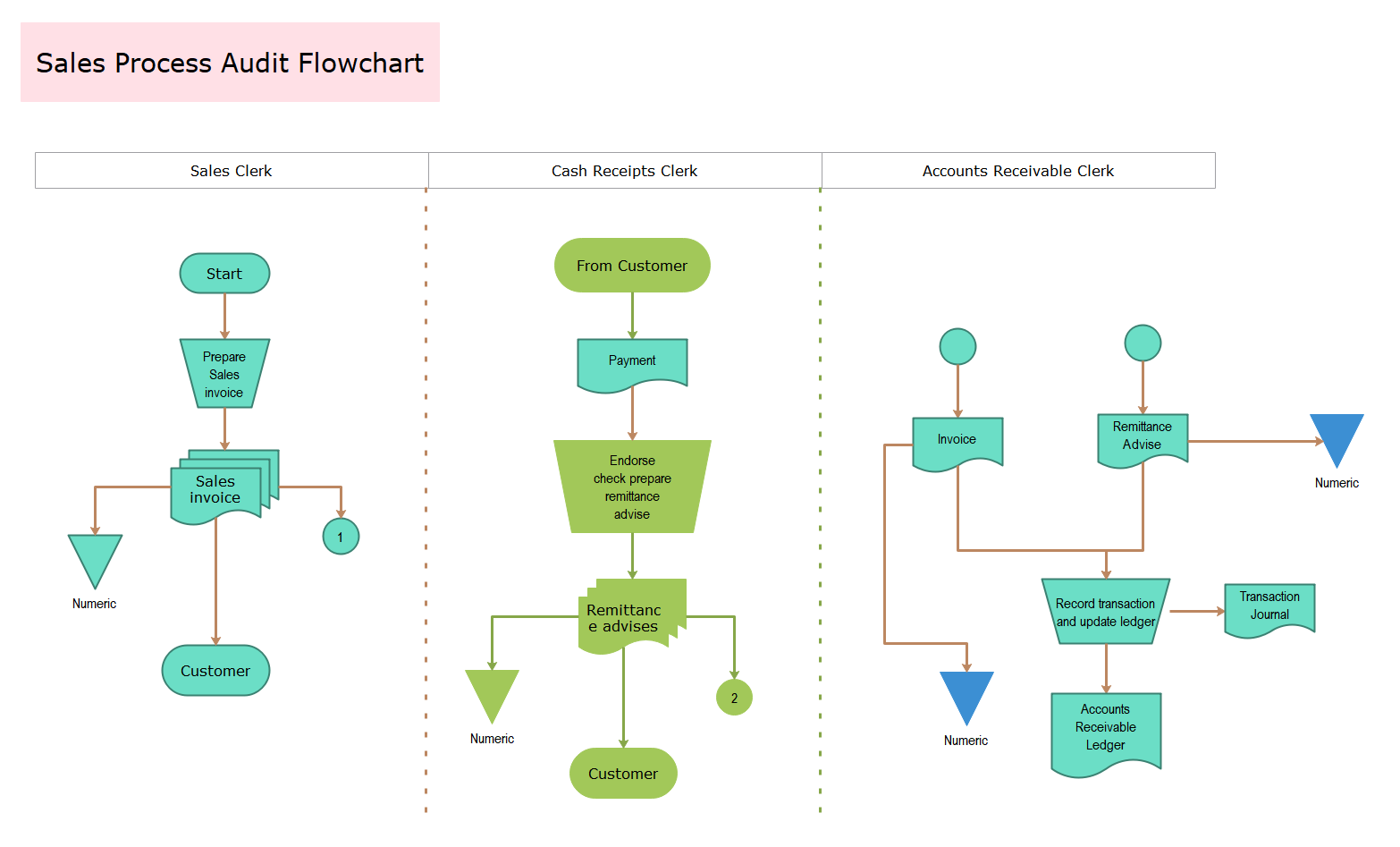 Sales Process Audit Flowchart 