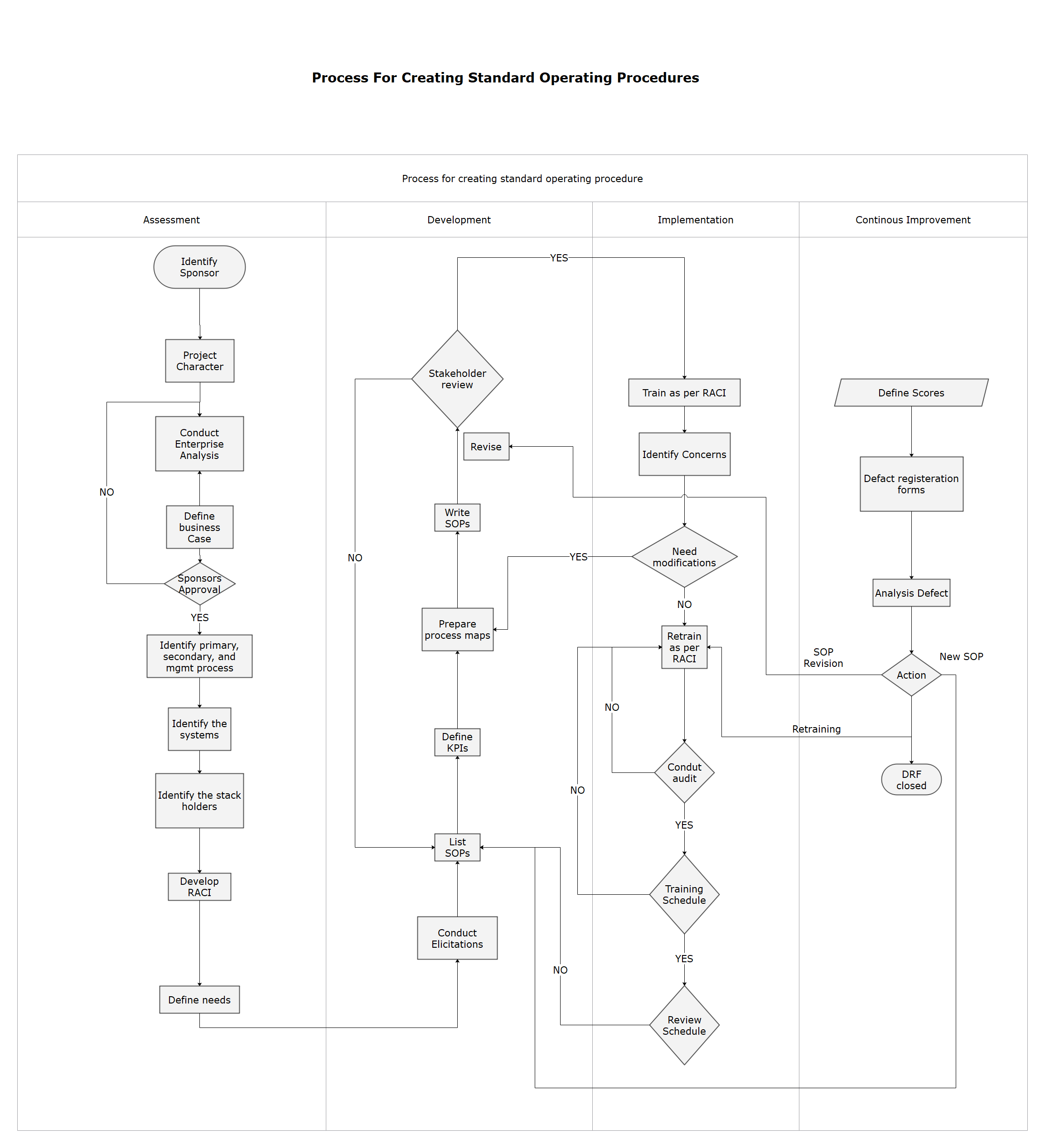 Processus de création de procédures opérationnelles standards.