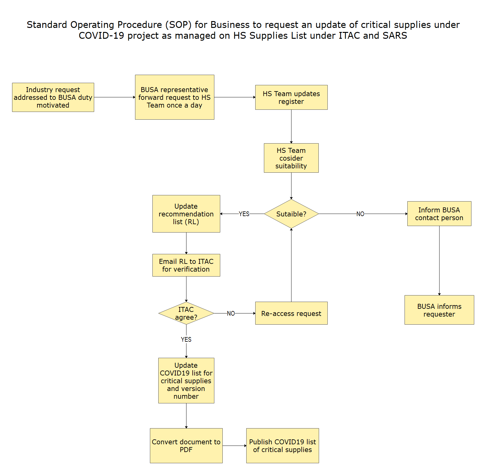 Example Standard Operating Procedure Sop Performatech