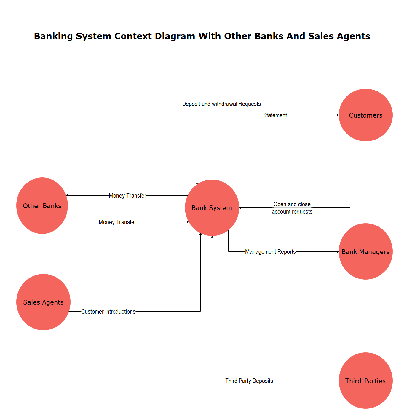 Diagrama de contexto del sistema bancario con otros bancos y agentes de ventas