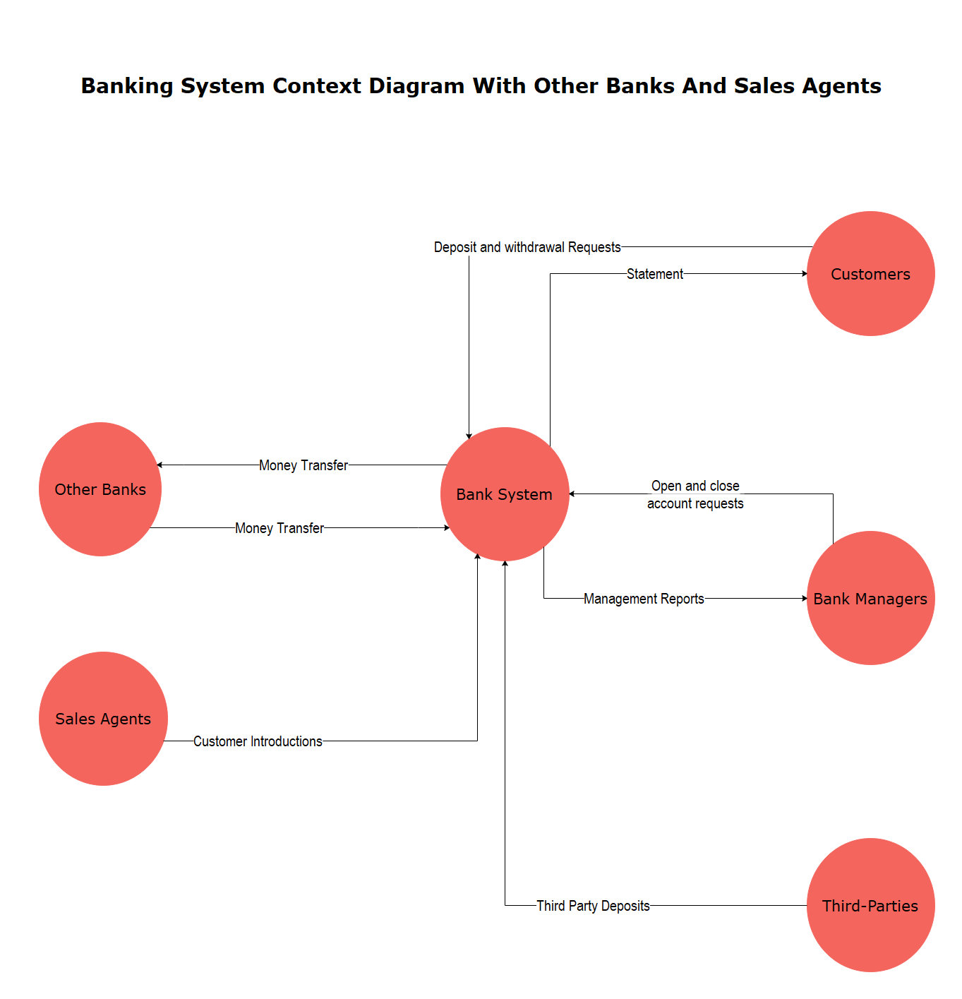 How To Draw Context Diagram