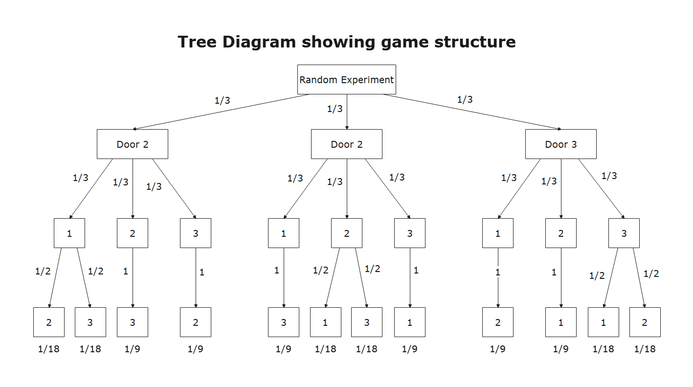 Tree diagram