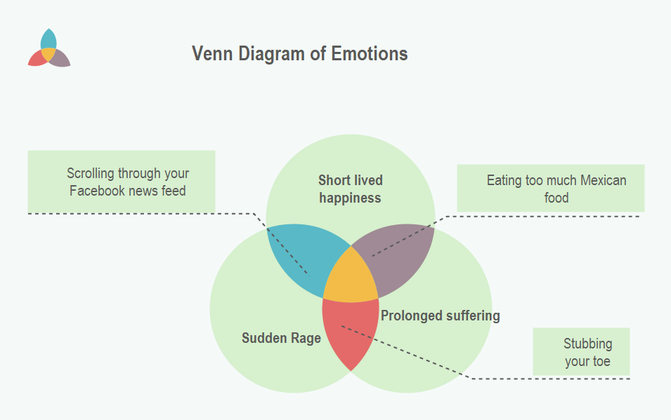 Diagrama de Venn de las emociones