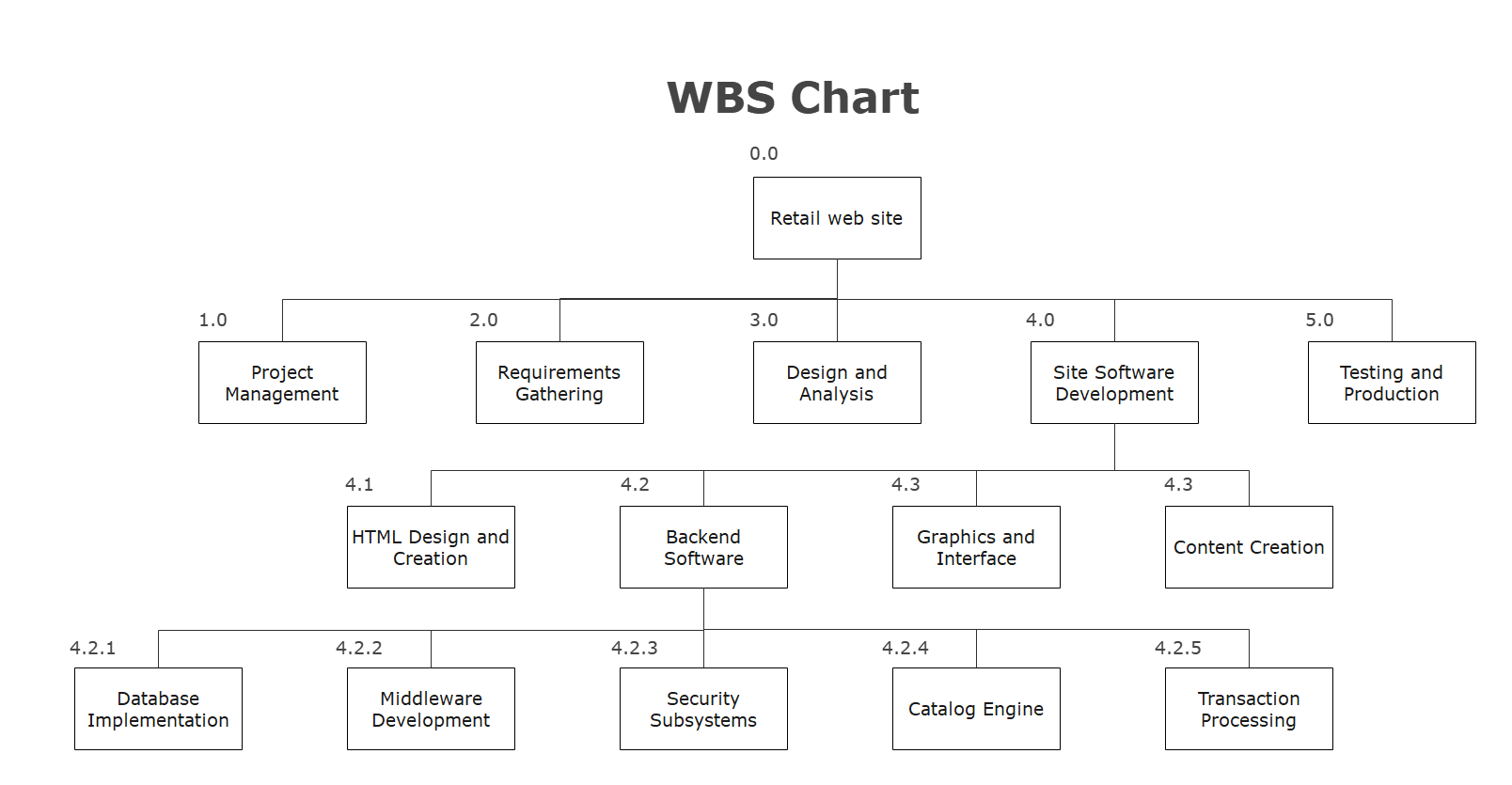 How to Create a WBS Diagram