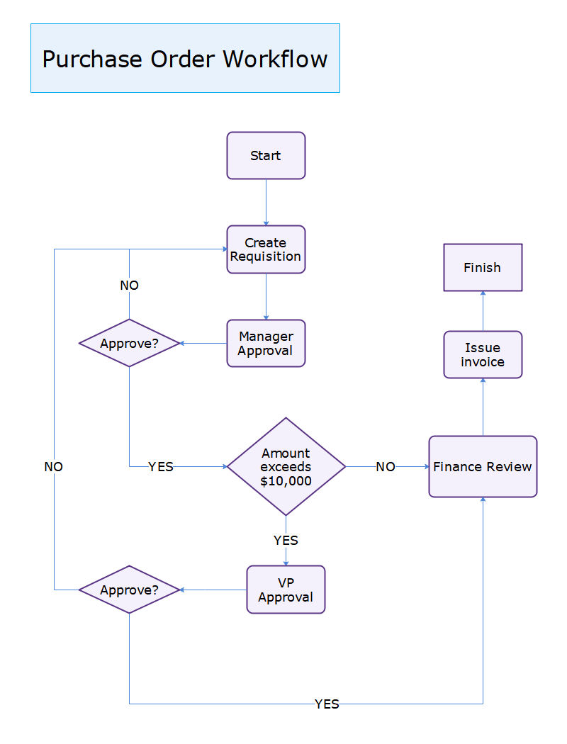 Purchase Order Workflow Diagram