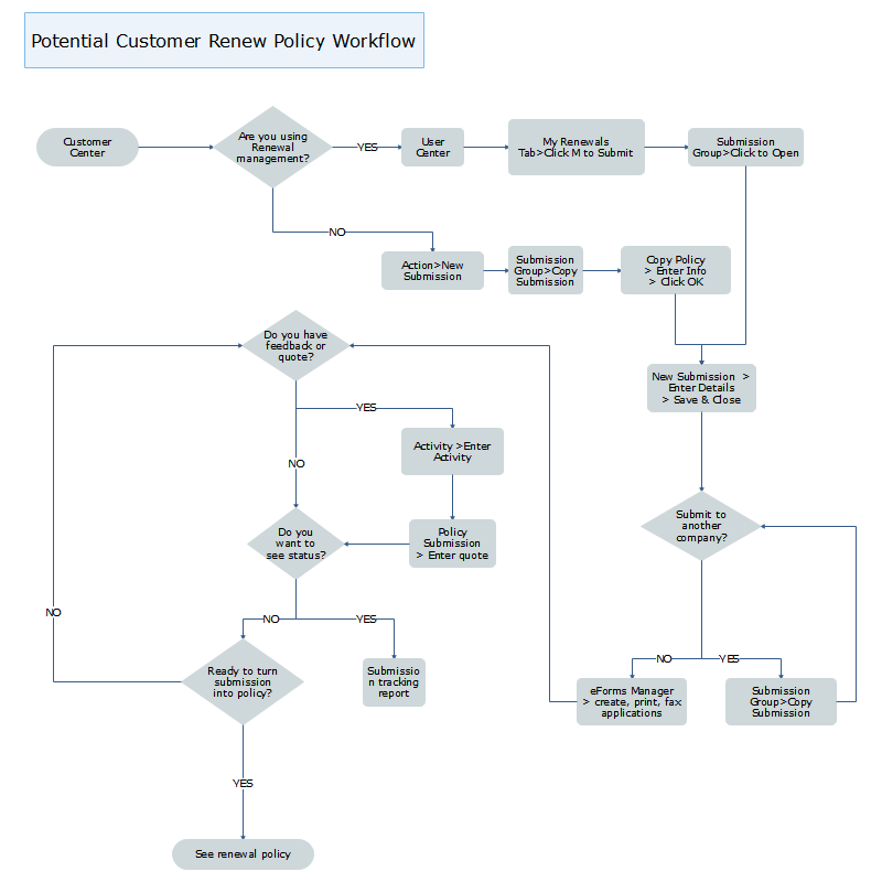 potential customer renew policy workflow