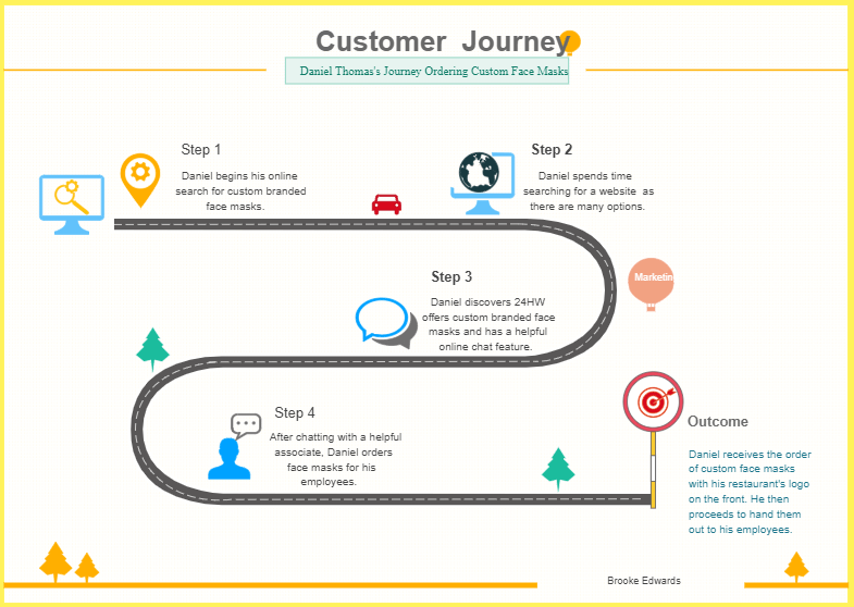 Customer Journey Map A Complete Tutorial EdrawMax 新利怎么样 新利 不能出款 新利官网 luck org