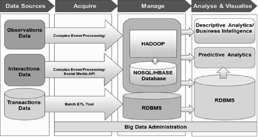 big data architecture