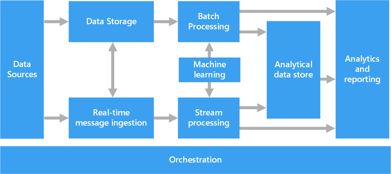 arquitectura de datos