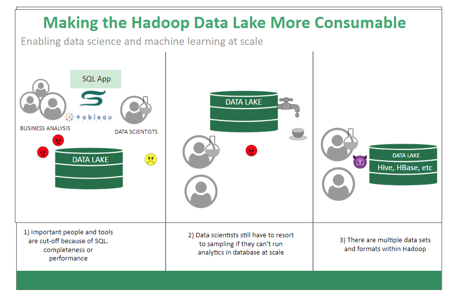 diagramme d'architecture métier du lac de données hadoop