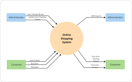DFD für Online-Shopping