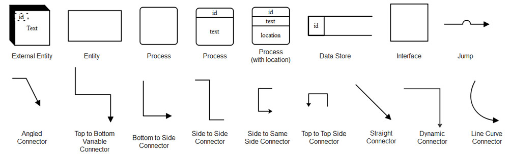 Data Flow Diagram Symbols And Uses Dfd Entity Process Repres