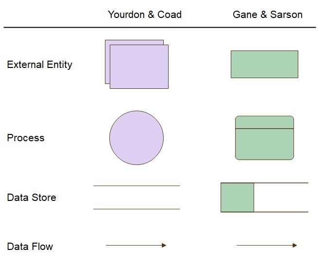 Data Flow Diagram Symbols and Rules KellenkruwRush