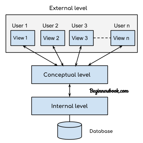 types of database architecture in dbms