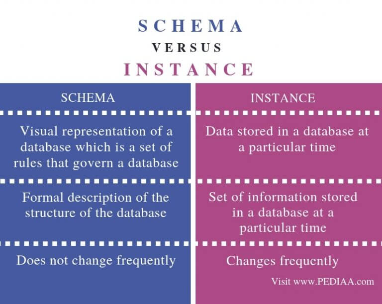 difference between schema and instance