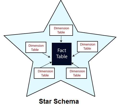 Star Schema