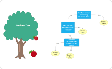 árbol de decisión de aprendizaje automático