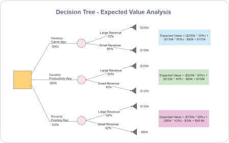 Decision Tree Business 