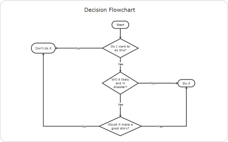 Entscheidungsbaum-Flussdiagramm