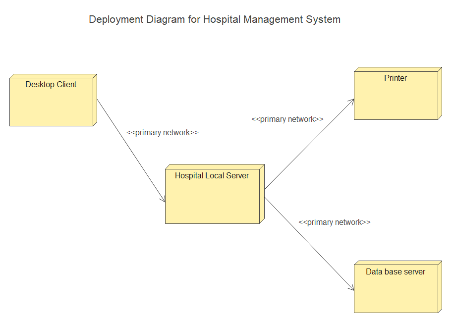 Diagrama de despliegue para un sistema de gestión hospitalaria