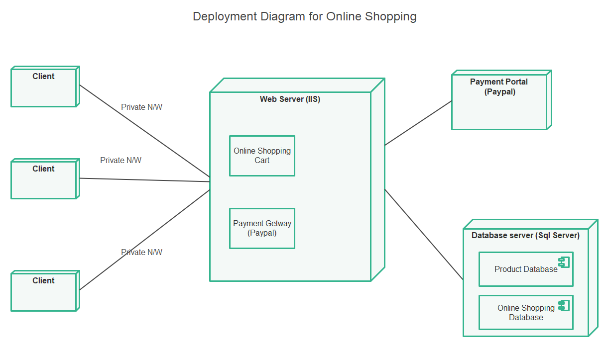 Diagrama de despliegue para el comercio en línea