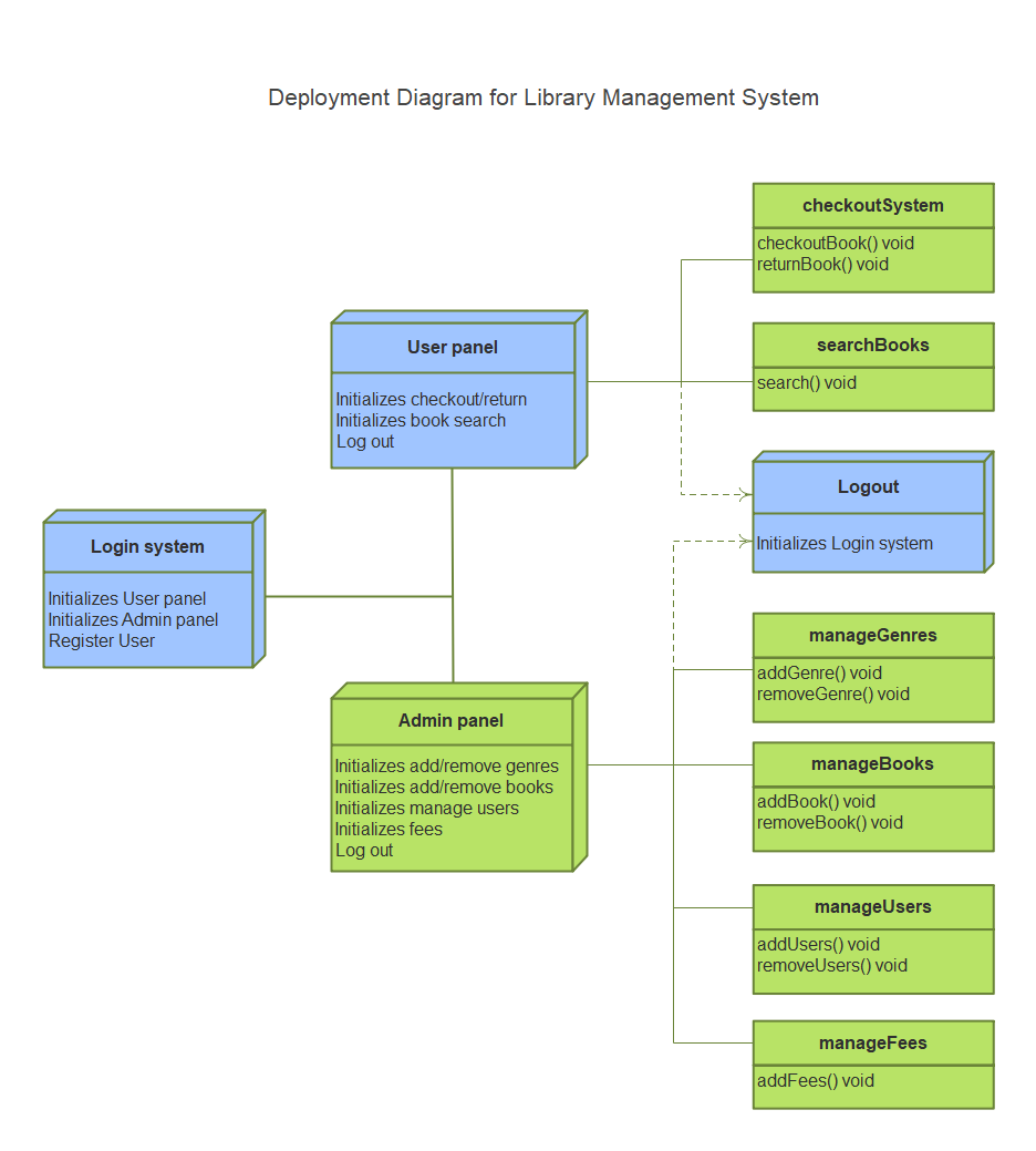 Diagrama de implantação para sistema de gerenciamento de biblioteca