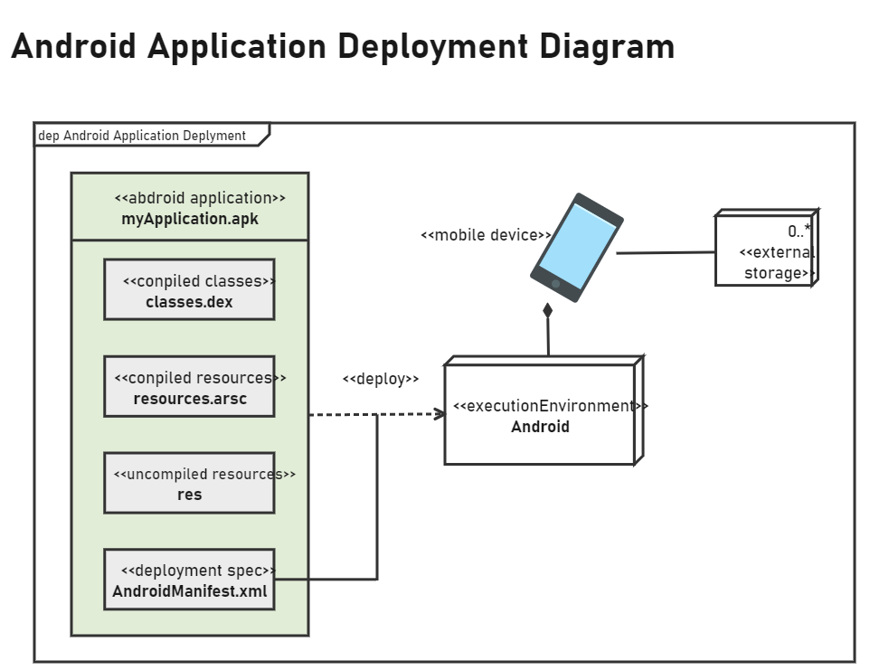Diagramme de déploiement d'une application Android