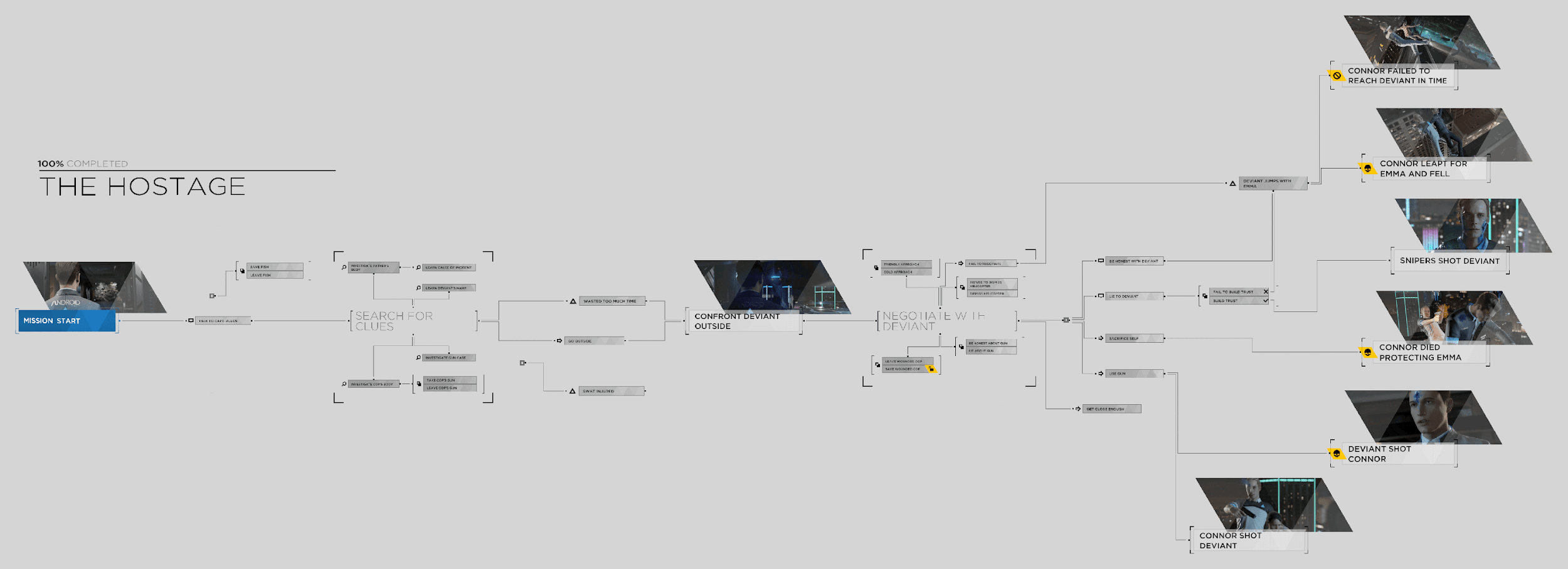 Detroit Become Human Flowcharts All Chapters Edrawmax