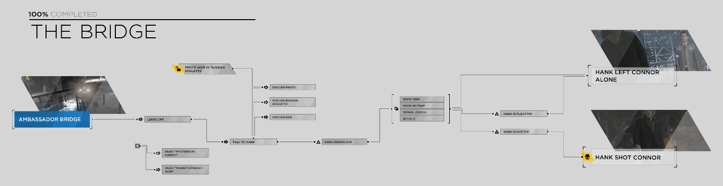 Detroit Become Human Flowcharts All Chapters Edrawmax