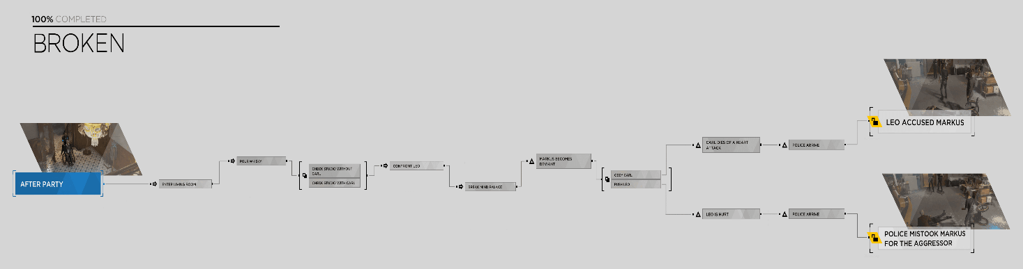 Detroit Become Human Flowcharts All Chapters Edrawmax