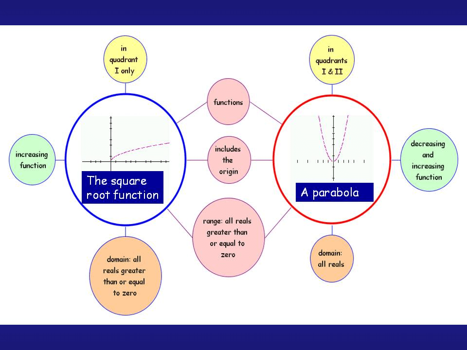 La función de la raíz cuadrada y el mapa de la parábola
