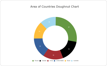 Donut Diagramm