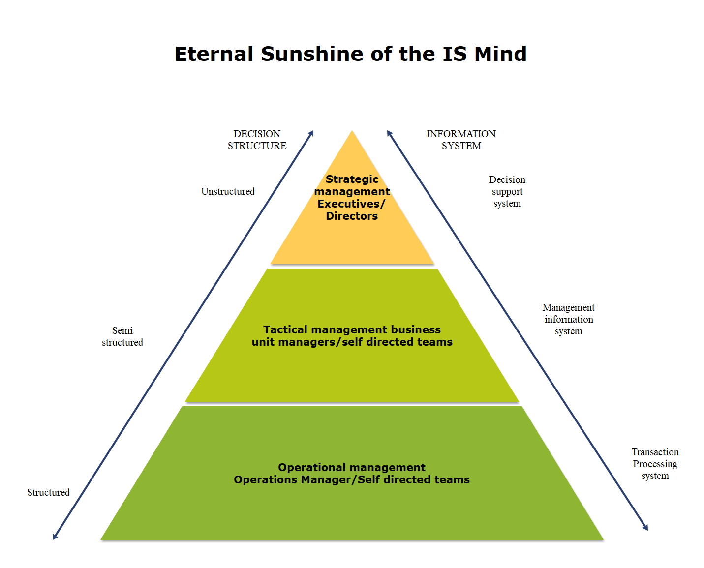 pyramid diagram example 1
