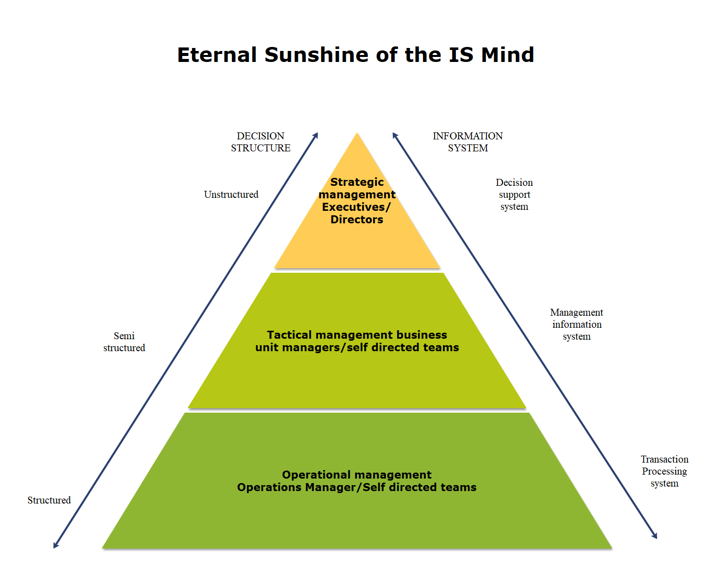 How to Create a Pyramid Chart Edraw