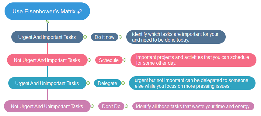 How to Use Eisenhower’s Urgent-Important Matrix?