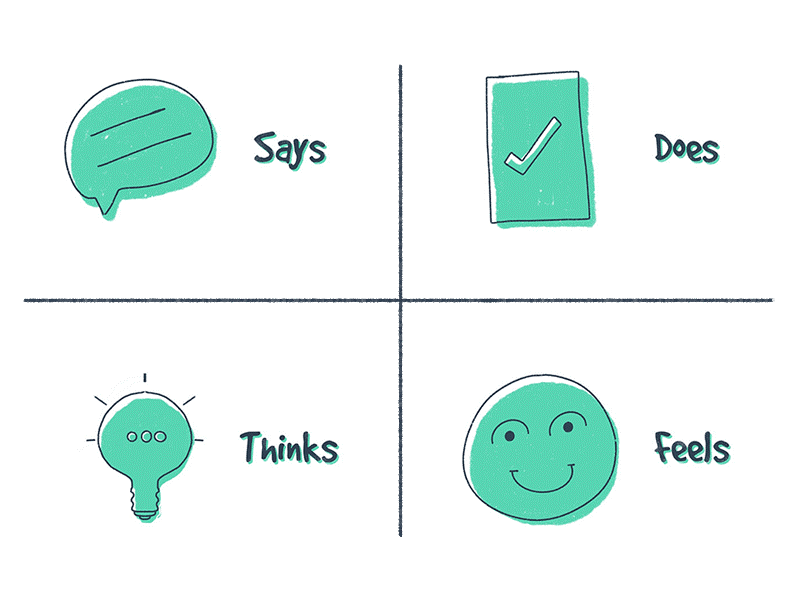 Four Quadrants of an Empathy Map