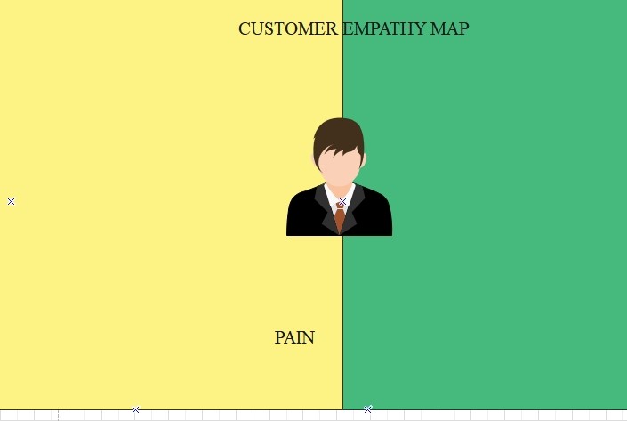 personalize o mapa de empatia do cliente